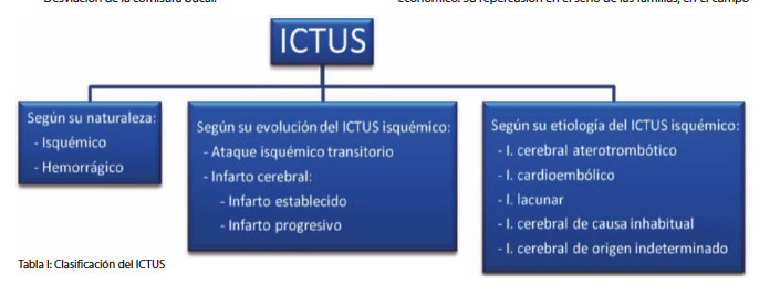 tabla 1. ICTUS